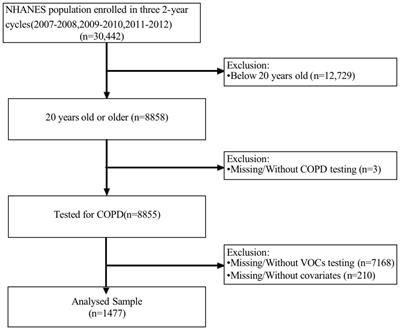 Assessing volatile organic compounds exposure and chronic obstructive pulmonary diseases in US adults